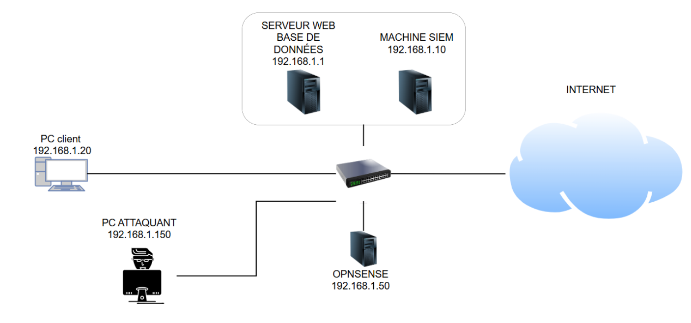 Schéma de l’infrastructure — SAÉ 503